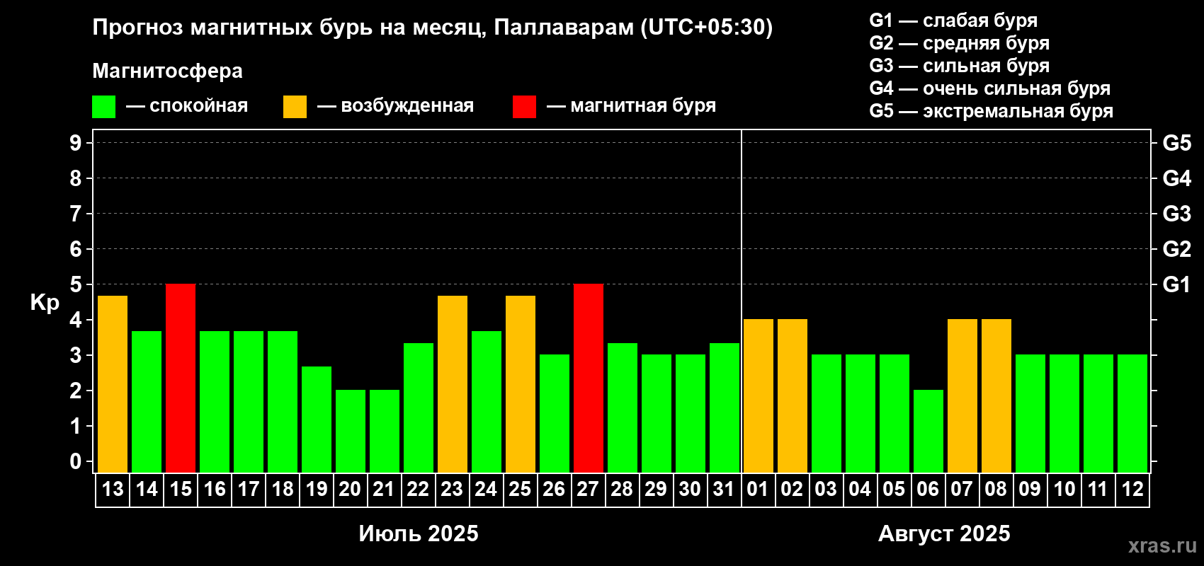 Прогноз максимального суточного геомагнитного индекса Kp на <b>1 месяц</b> (31 день) <b>с 13 июля по 12 августа 2025 г</b>