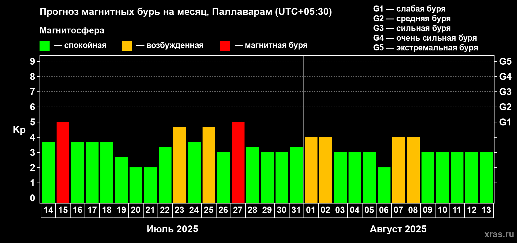 Прогноз максимального суточного геомагнитного индекса Kp на <b>1 месяц</b> (31 день) <b>с 14 июля по 13 августа 2025 г</b>