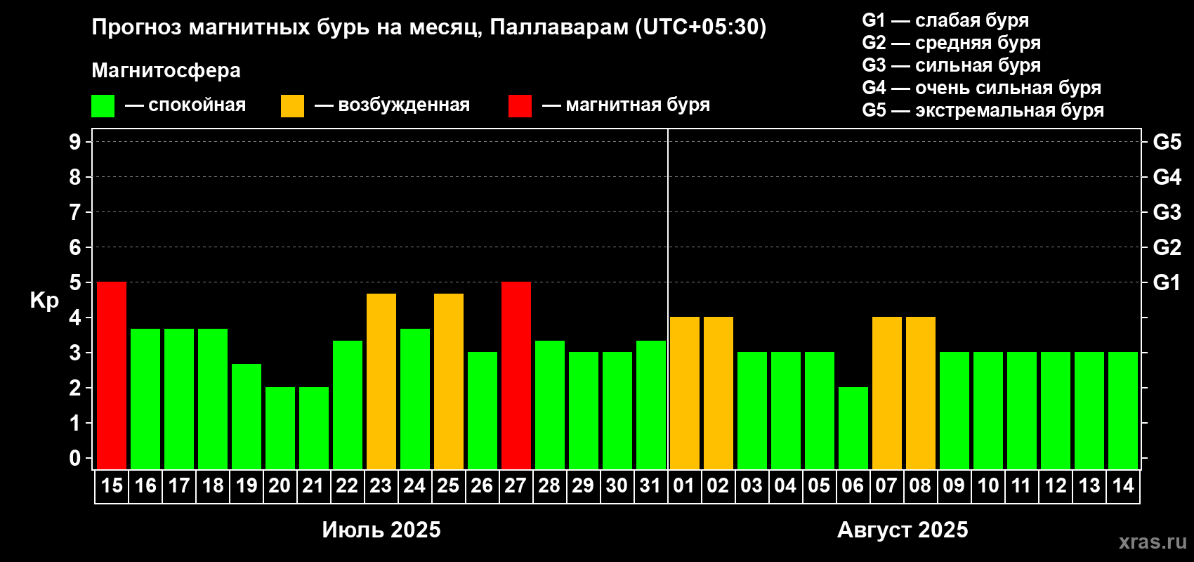 Прогноз максимального суточного геомагнитного индекса Kp на <b>1 месяц</b> (31 день) <b>с 15 июля по 14 августа 2025 г</b>