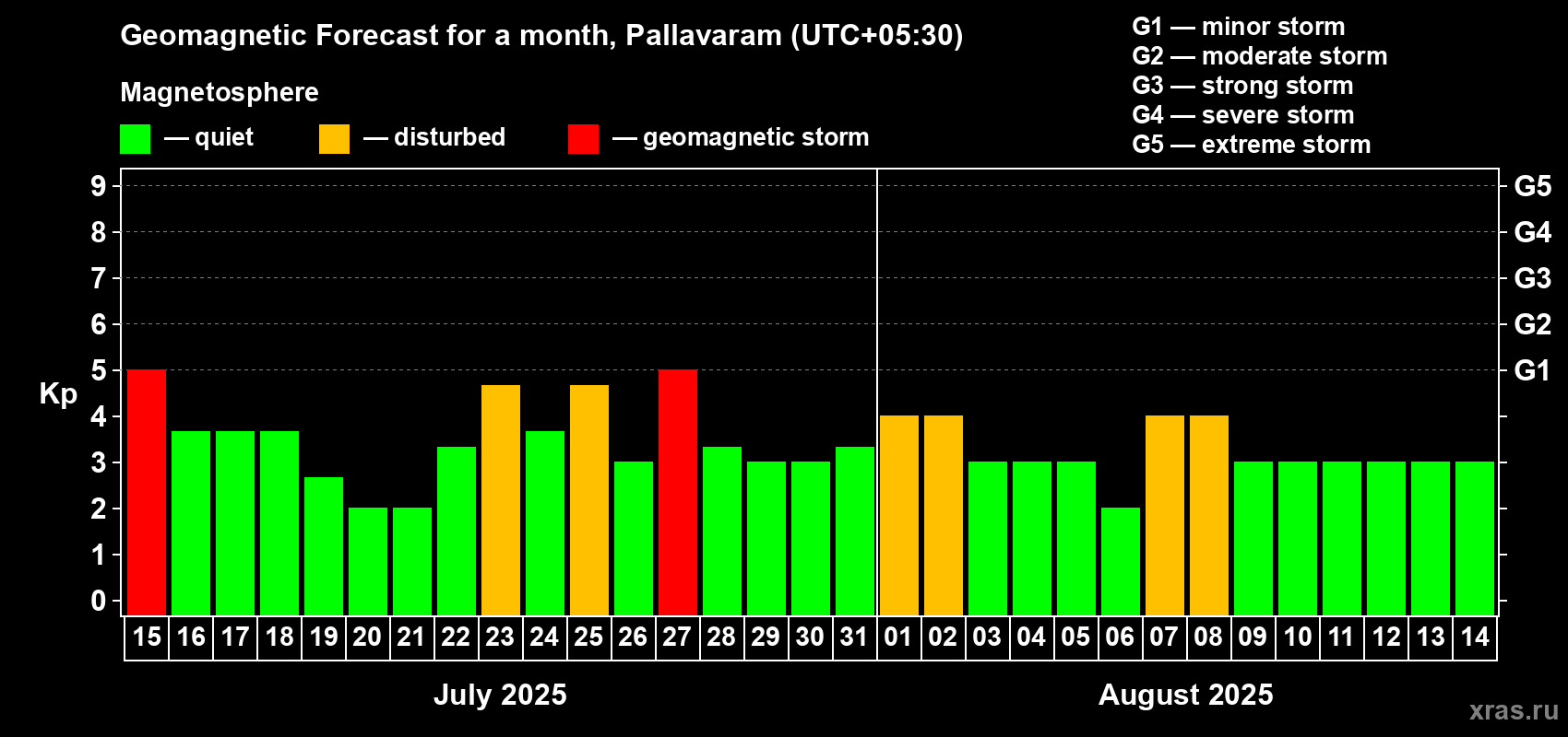 Forecast of the daily maximal value of geomagnetic index Kp for <b>1 month</b> (31 days) <b>from Jul 15, 2025 to Aug 14, 2025</b>