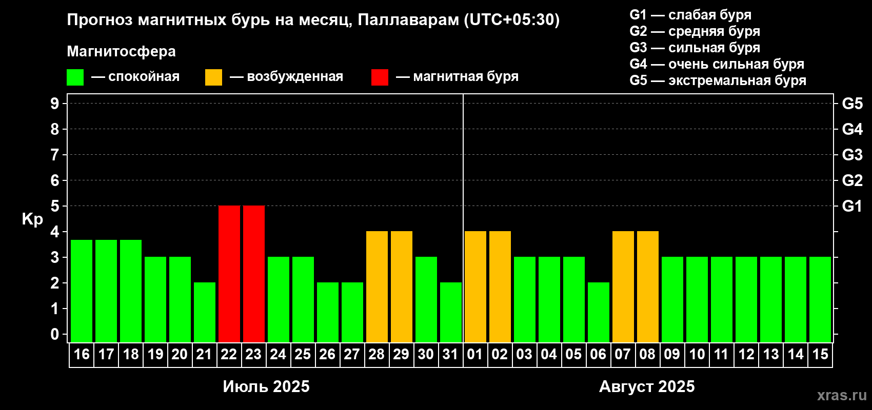 Прогноз максимального суточного геомагнитного индекса Kp на <b>1 месяц</b> (31 день) <b>с 16 июля по 15 августа 2025 г</b>