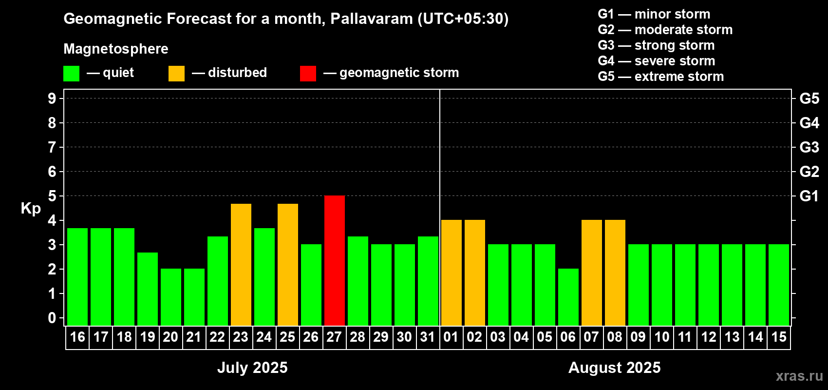 Forecast of the daily maximal value of geomagnetic index Kp for <b>1 month</b> (31 days) <b>from Jul 16, 2025 to Aug 15, 2025</b>