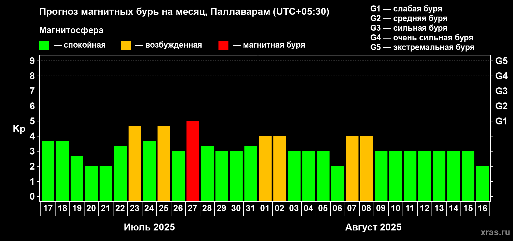 Прогноз максимального суточного геомагнитного индекса Kp на <b>1 месяц</b> (31 день) <b>с 17 июля по 16 августа 2025 г</b>