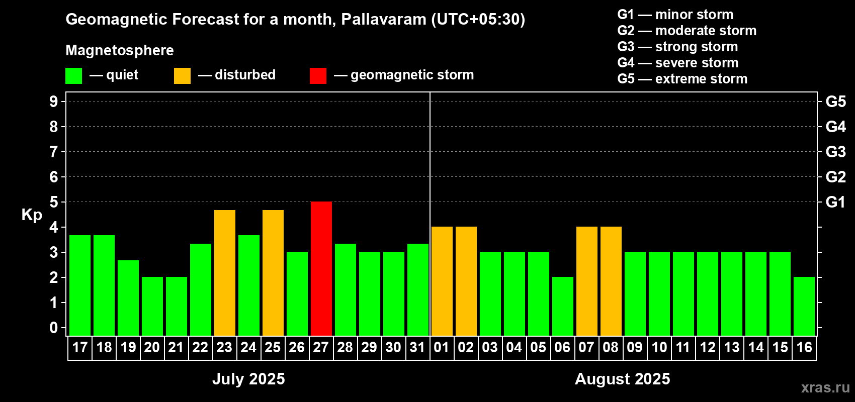 Forecast of the daily maximal value of geomagnetic index Kp for <b>1 month</b> (31 days) <b>from Jul 17, 2025 to Aug 16, 2025</b>