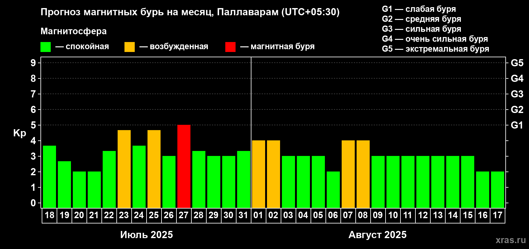 Прогноз максимального суточного геомагнитного индекса Kp на <b>1 месяц</b> (31 день) <b>с 18 июля по 17 августа 2025 г</b>