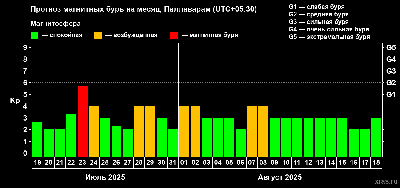 Прогноз максимального суточного геомагнитного индекса Kp на <b>1 месяц</b> (31 день) <b>с 19 июля по 18 августа 2025 г</b>