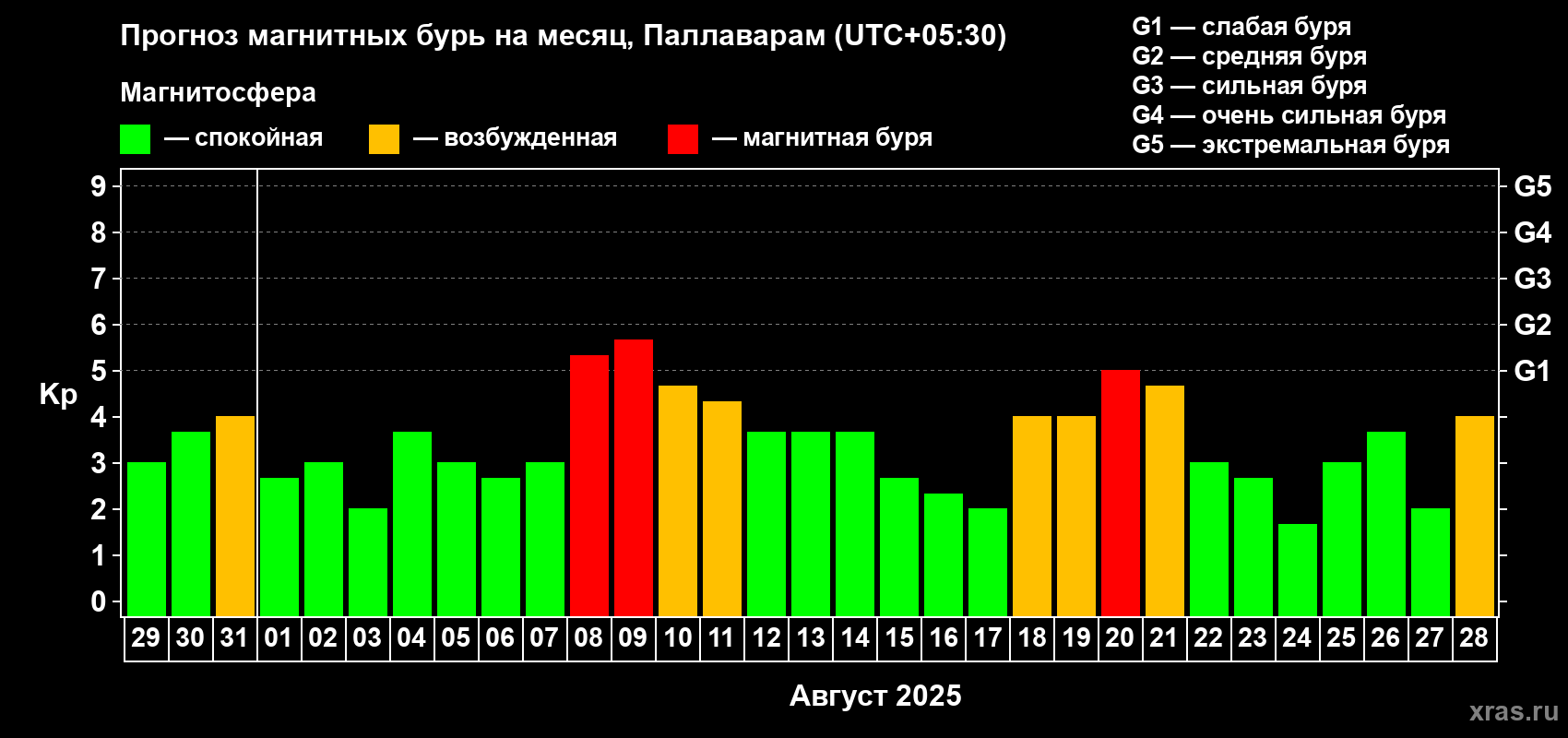 Прогноз максимального суточного геомагнитного индекса Kp на <b>1 месяц</b> (31 день) <b>с 29 июля по 28 августа 2025 г</b>