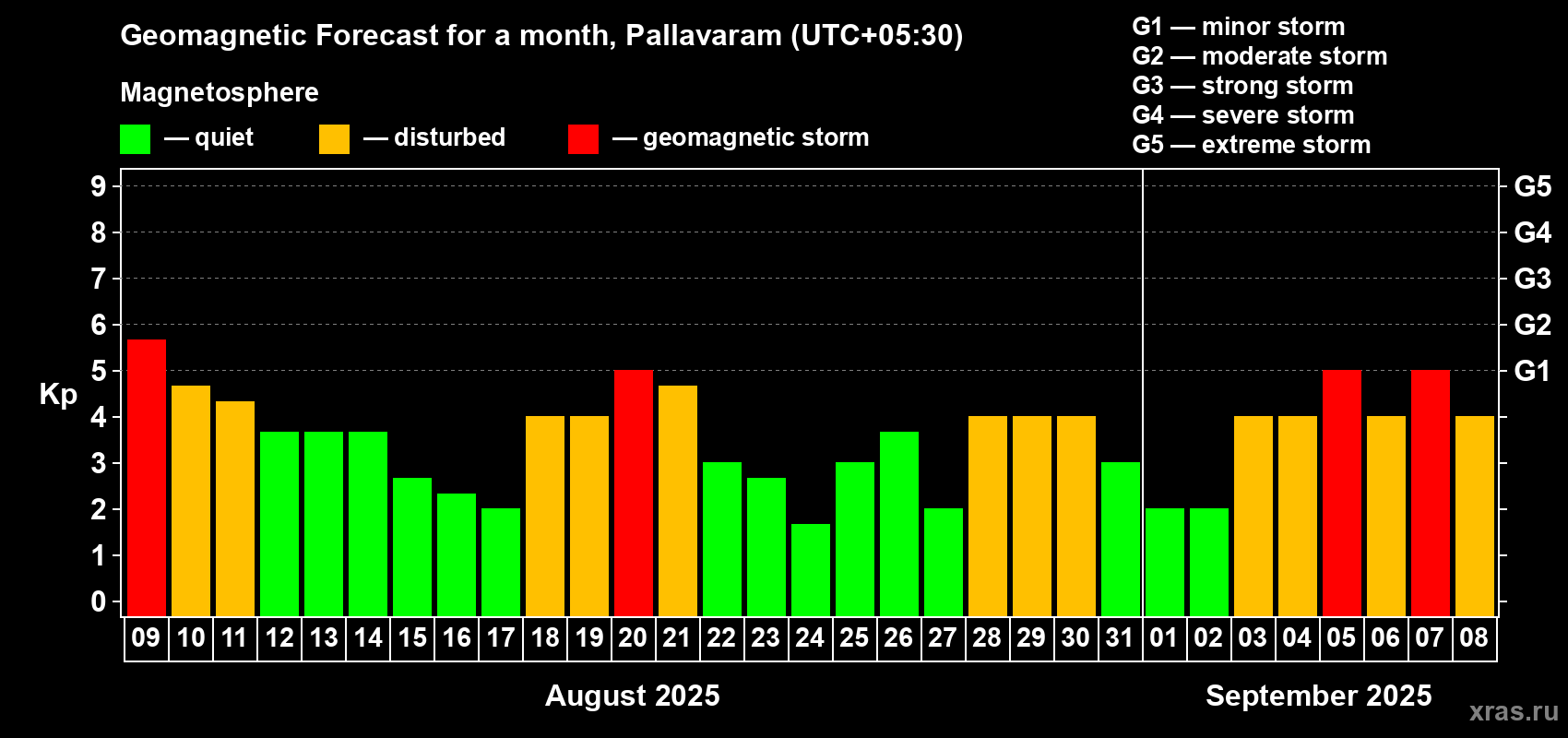 Forecast of the daily maximal value of geomagnetic index Kp for <b>1 month</b> (31 days) <b>from Aug 09, 2025 to Sep 08, 2025</b>