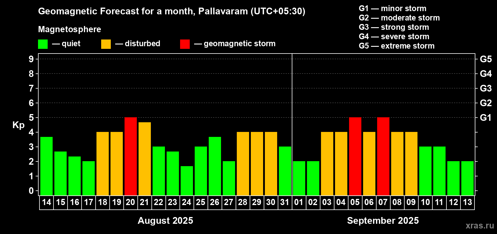 Forecast of the daily maximal value of geomagnetic index Kp for <b>1 month</b> (31 days) <b>from Aug 14, 2025 to Sep 13, 2025</b>