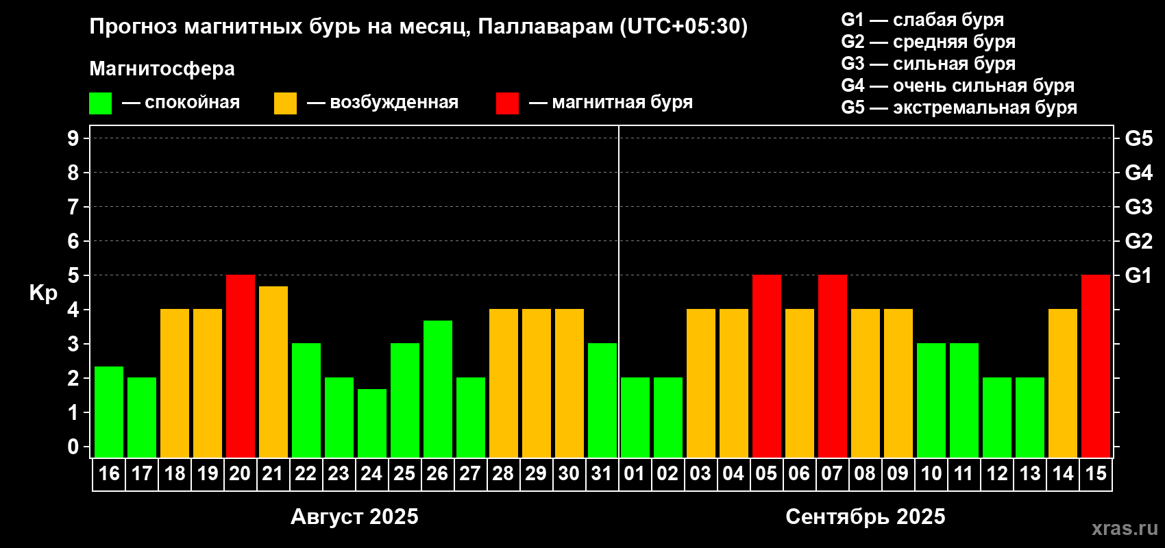 Прогноз максимального суточного геомагнитного индекса Kp на <b>1 месяц</b> (31 день) <b>с 16 августа по 15 сентября 2025 г</b>