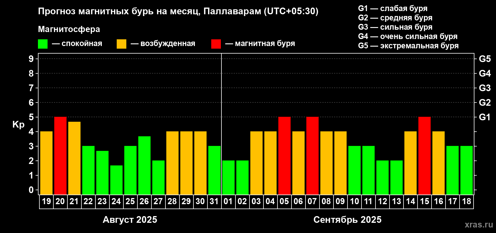 Прогноз максимального суточного геомагнитного индекса Kp на <b>1 месяц</b> (31 день) <b>с 19 августа по 18 сентября 2025 г</b>