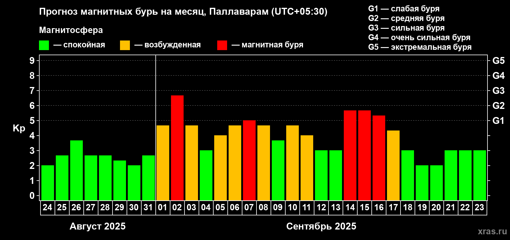 Прогноз максимального суточного геомагнитного индекса Kp на <b>1 месяц</b> (31 день) <b>с 24 августа по 23 сентября 2025 г</b>