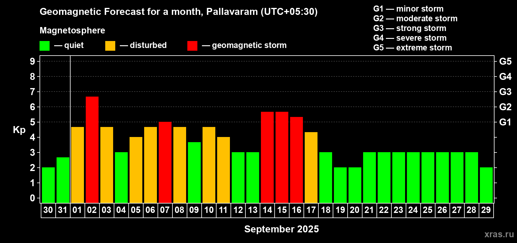 Forecast of the daily maximal value of geomagnetic index Kp for <b>1 month</b> (31 days) <b>from Aug 30, 2025 to Sep 29, 2025</b>