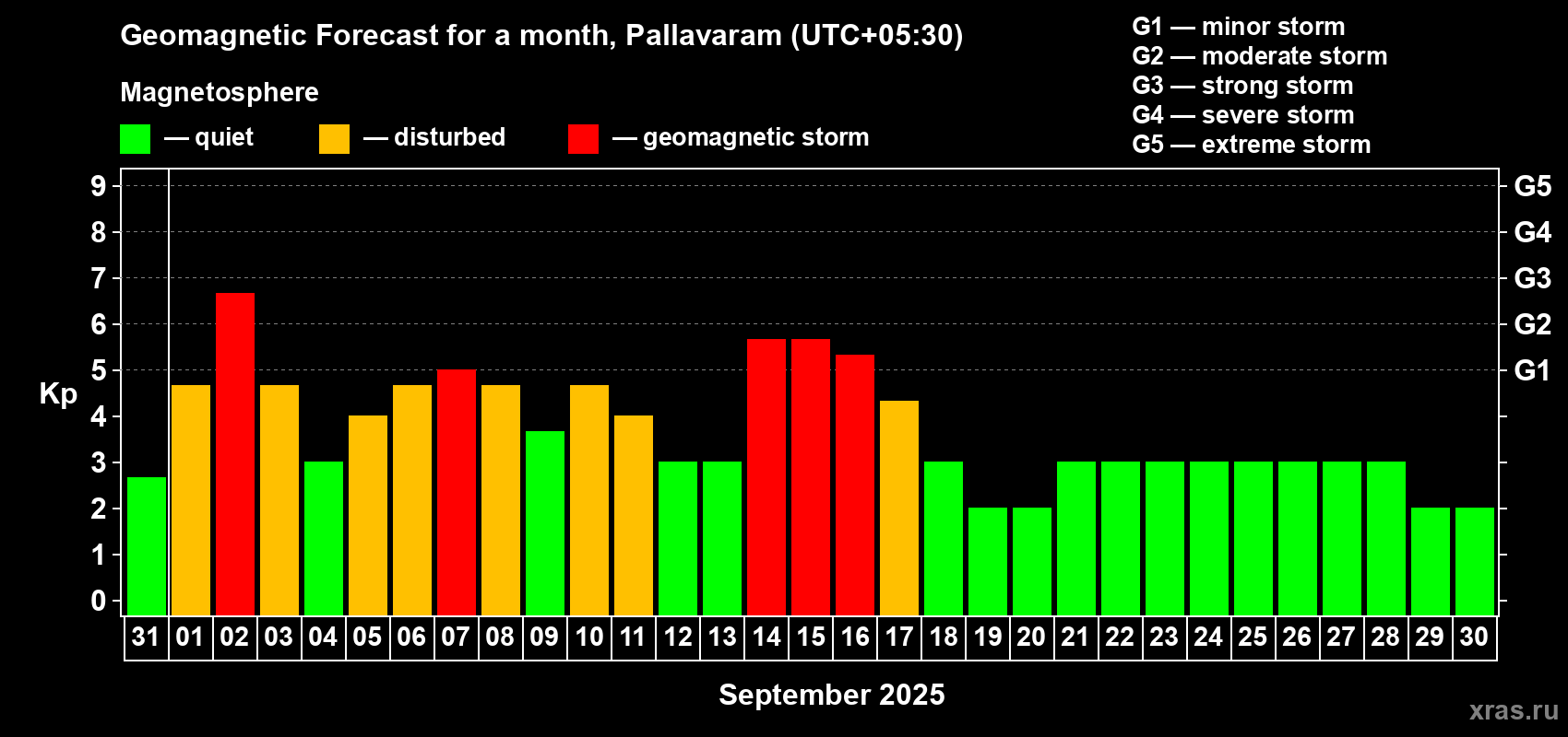 Forecast of the daily maximal value of geomagnetic index Kp for <b>1 month</b> (31 days) <b>from Aug 31, 2025 to Sep 30, 2025</b>