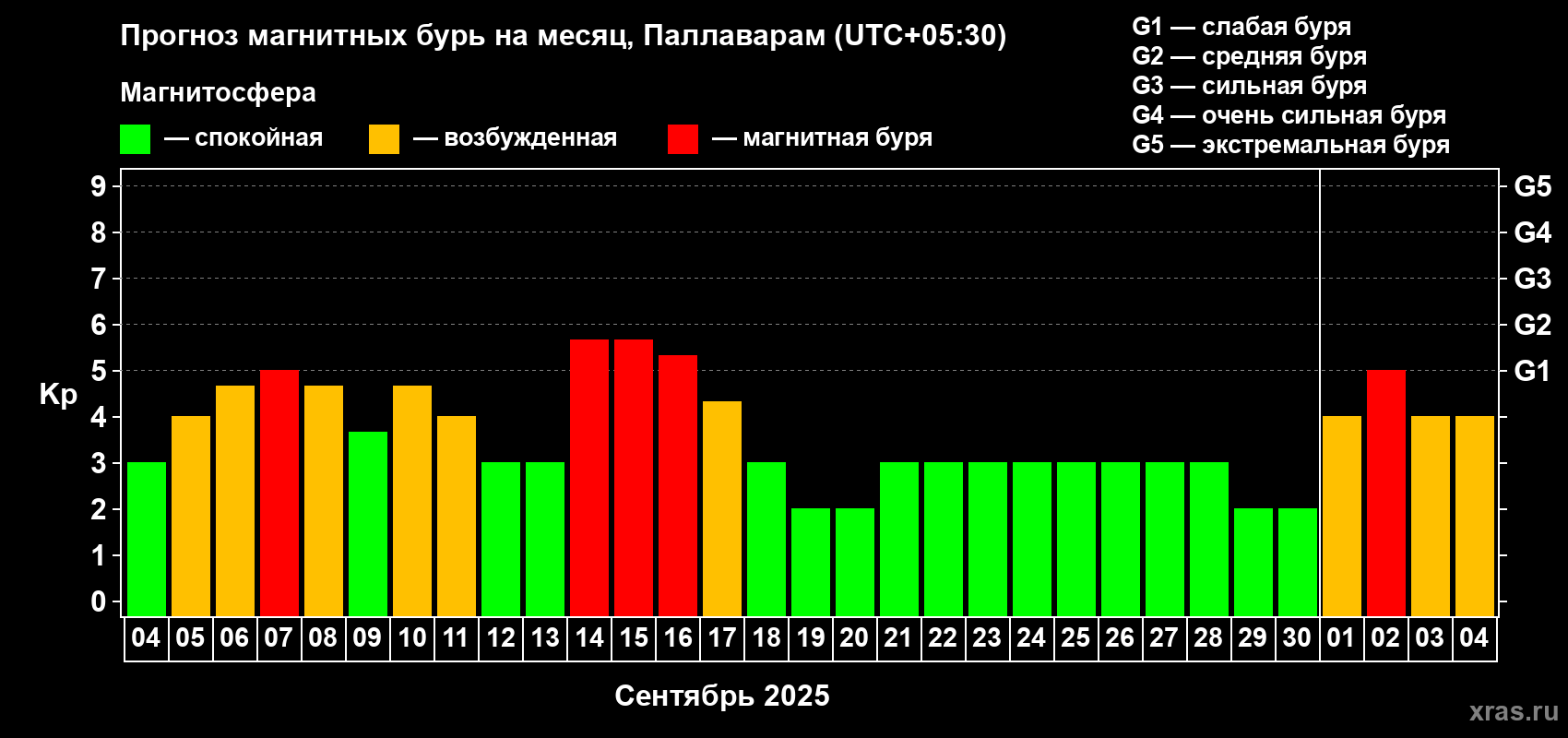 Прогноз максимального суточного геомагнитного индекса Kp на <b>1 месяц</b> (31 день) <b>с 04 сентября по 04 октября 2025 г</b>