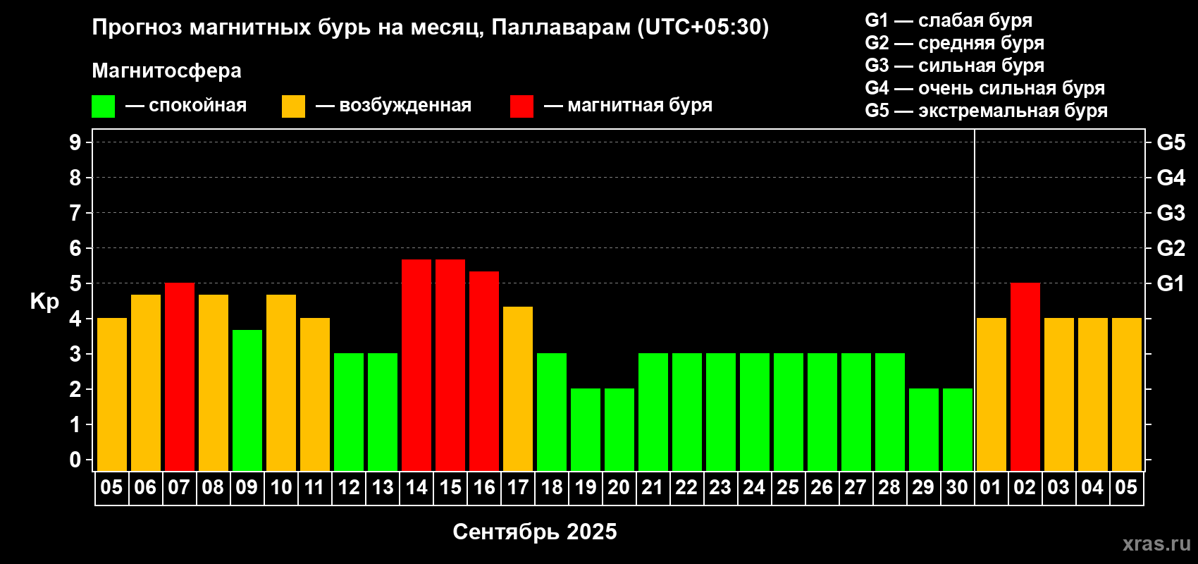 Прогноз максимального суточного геомагнитного индекса Kp на <b>1 месяц</b> (31 день) <b>с 05 сентября по 05 октября 2025 г</b>
