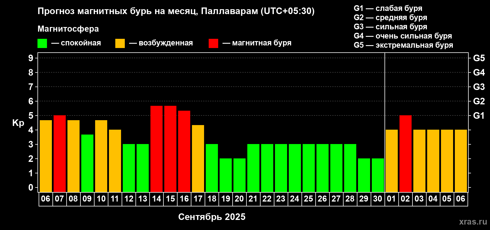 Прогноз максимального суточного геомагнитного индекса Kp на <b>1 месяц</b> (31 день) <b>с 06 сентября по 06 октября 2025 г</b>