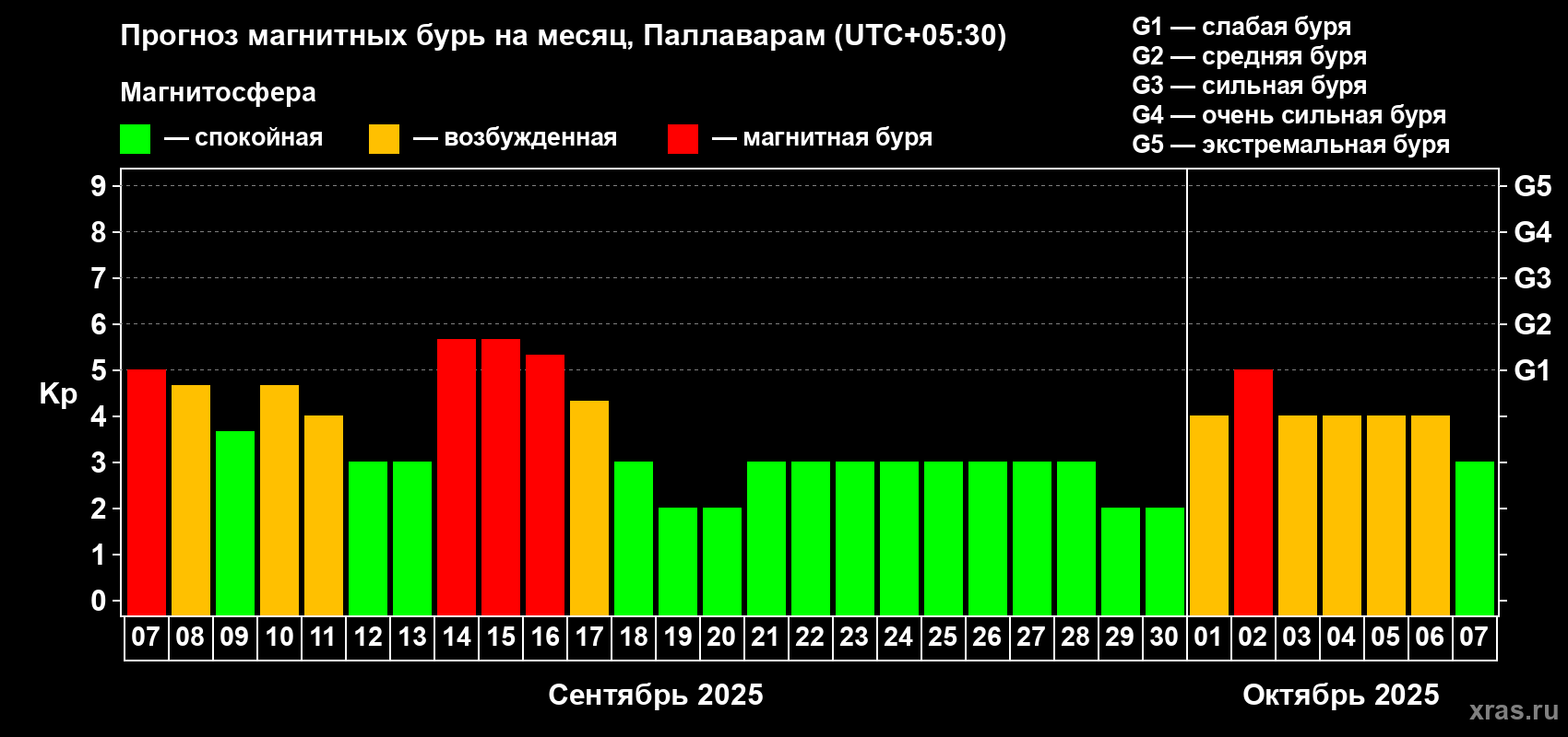Прогноз максимального суточного геомагнитного индекса Kp на <b>1 месяц</b> (31 день) <b>с 07 сентября по 07 октября 2025 г</b>