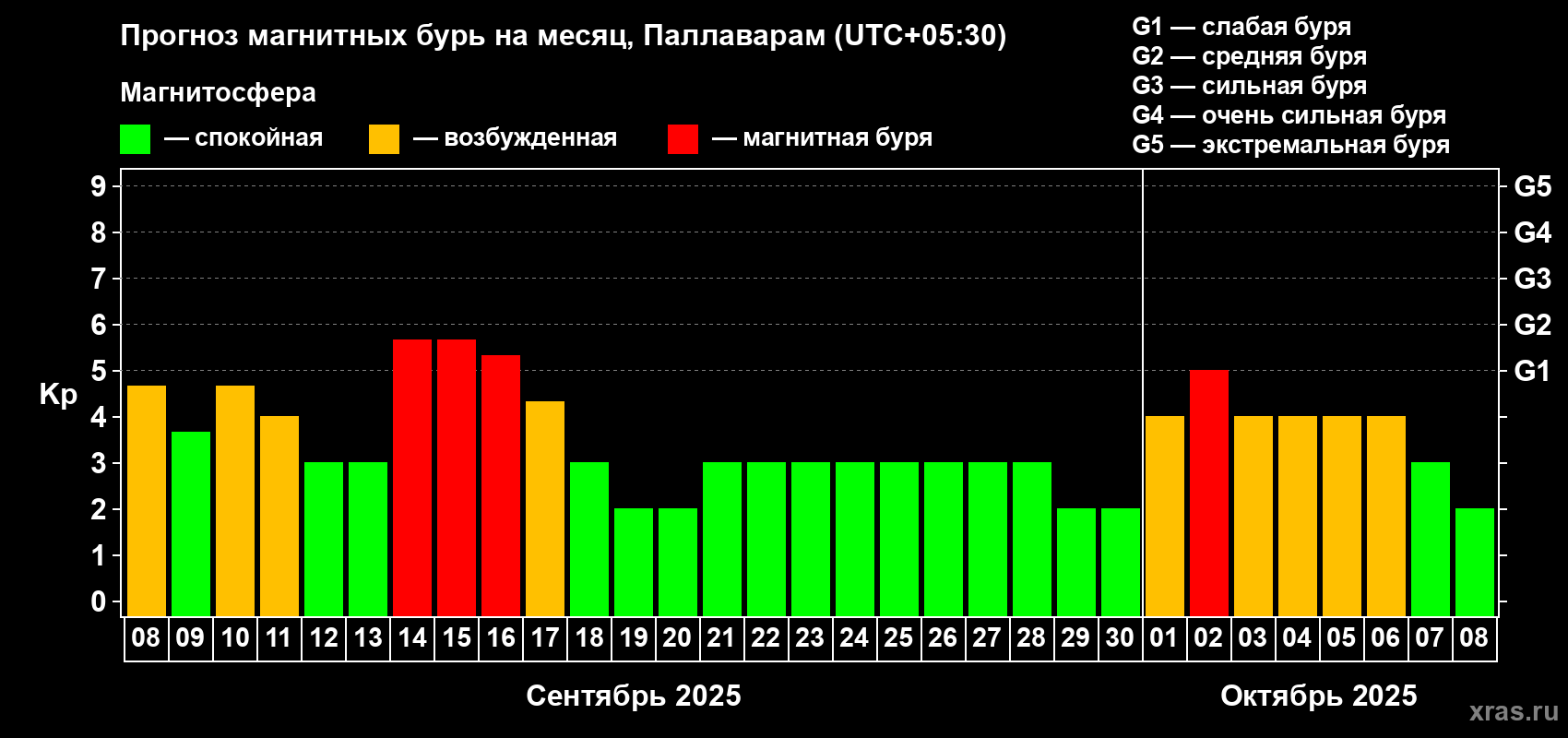 Прогноз максимального суточного геомагнитного индекса Kp на <b>1 месяц</b> (31 день) <b>с 08 сентября по 08 октября 2025 г</b>