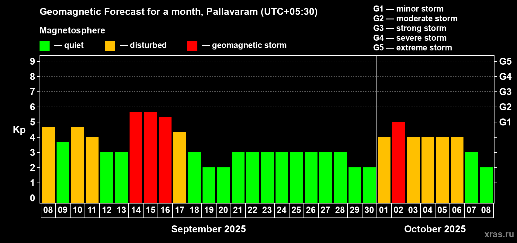 Forecast of the daily maximal value of geomagnetic index Kp for <b>1 month</b> (31 days) <b>from Sep 08, 2025 to Oct 08, 2025</b>
