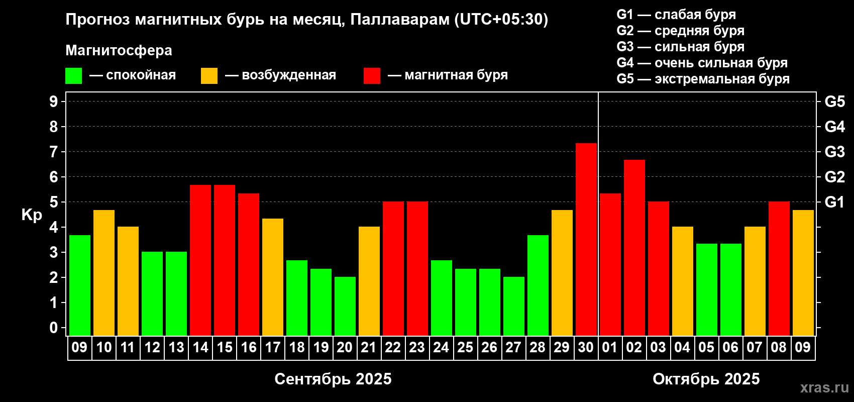 Прогноз максимального суточного геомагнитного индекса Kp на <b>1 месяц</b> (31 день) <b>с 09 сентября по 09 октября 2025 г</b>