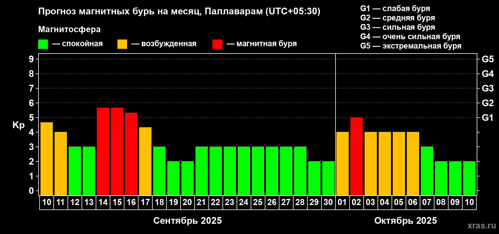 Прогноз максимального суточного геомагнитного индекса Kp на <b>1 месяц</b> (31 день) <b>с 10 сентября по 10 октября 2025 г</b>