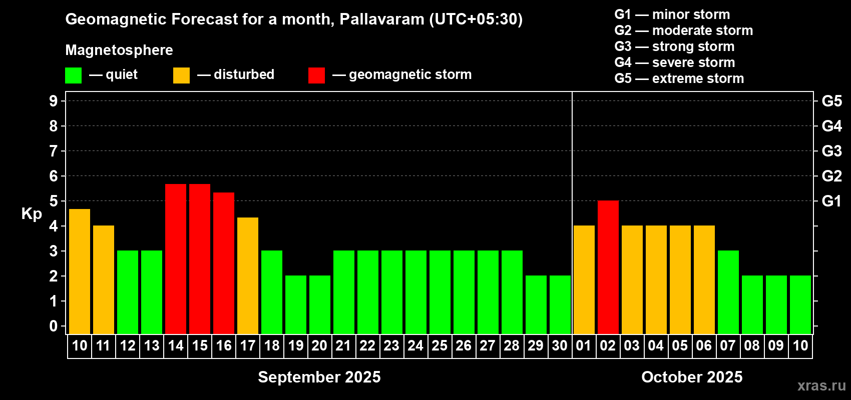 Forecast of the daily maximal value of geomagnetic index Kp for <b>1 month</b> (31 days) <b>from Sep 10, 2025 to Oct 10, 2025</b>
