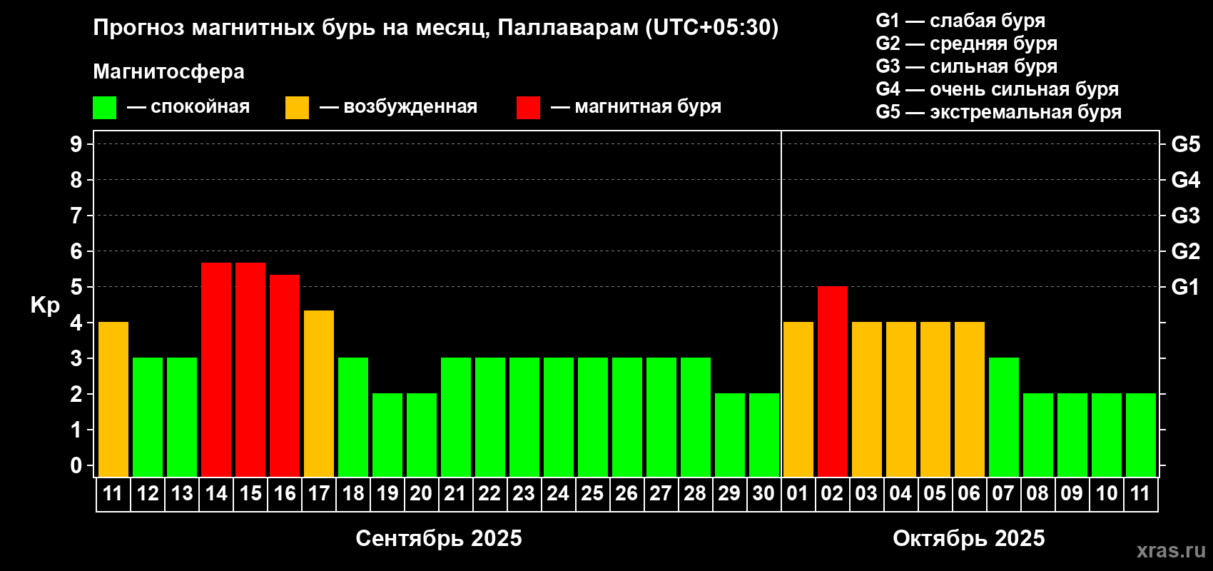 Прогноз максимального суточного геомагнитного индекса Kp на <b>1 месяц</b> (31 день) <b>с 11 сентября по 11 октября 2025 г</b>