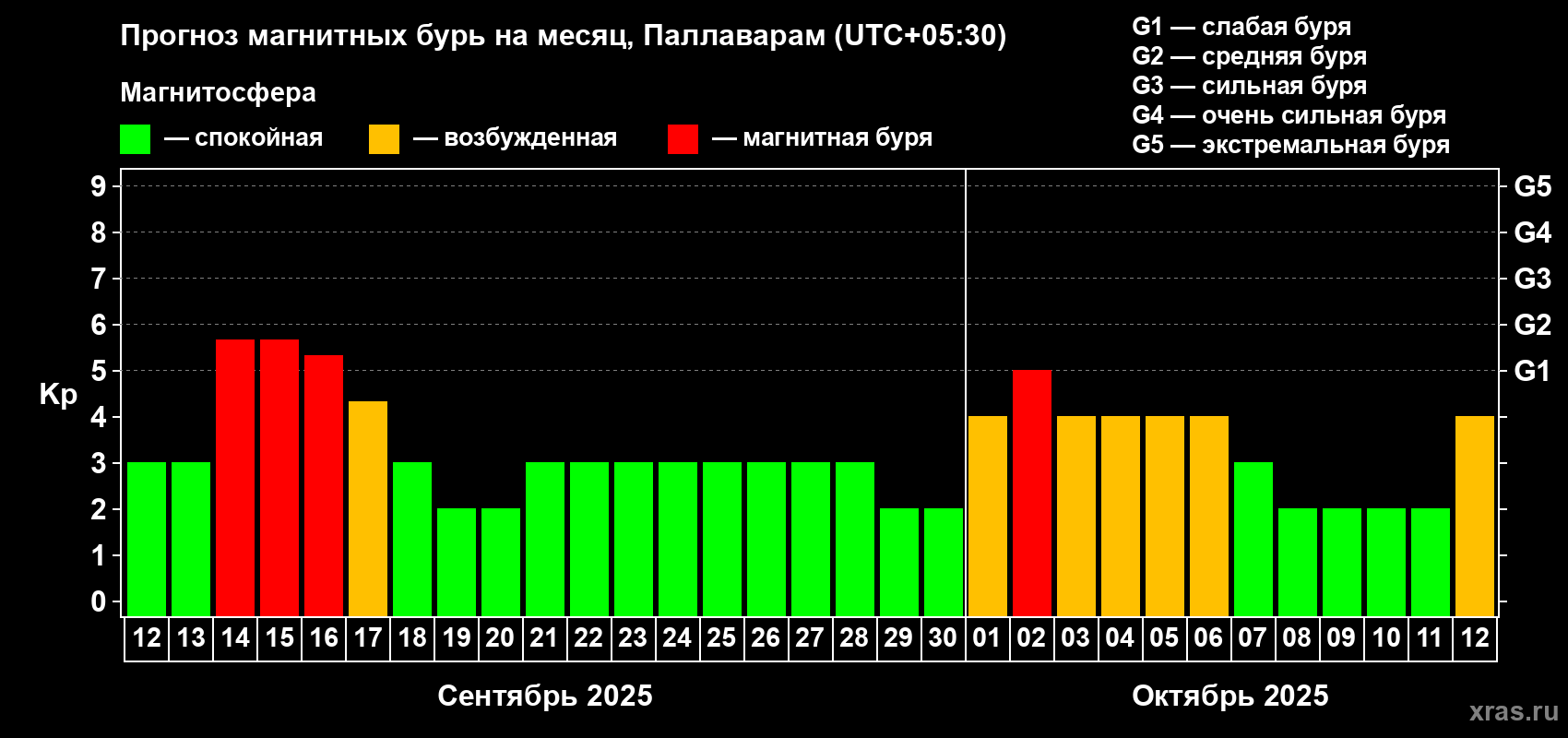 Прогноз максимального суточного геомагнитного индекса Kp на <b>1 месяц</b> (31 день) <b>с 12 сентября по 12 октября 2025 г</b>