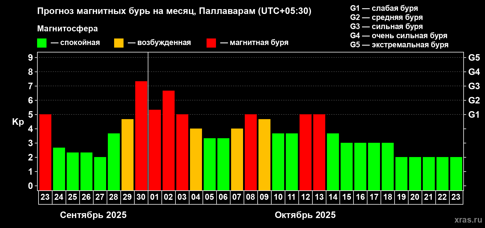Прогноз максимального суточного геомагнитного индекса Kp на <b>1 месяц</b> (31 день) <b>с 23 сентября по 23 октября 2025 г</b>