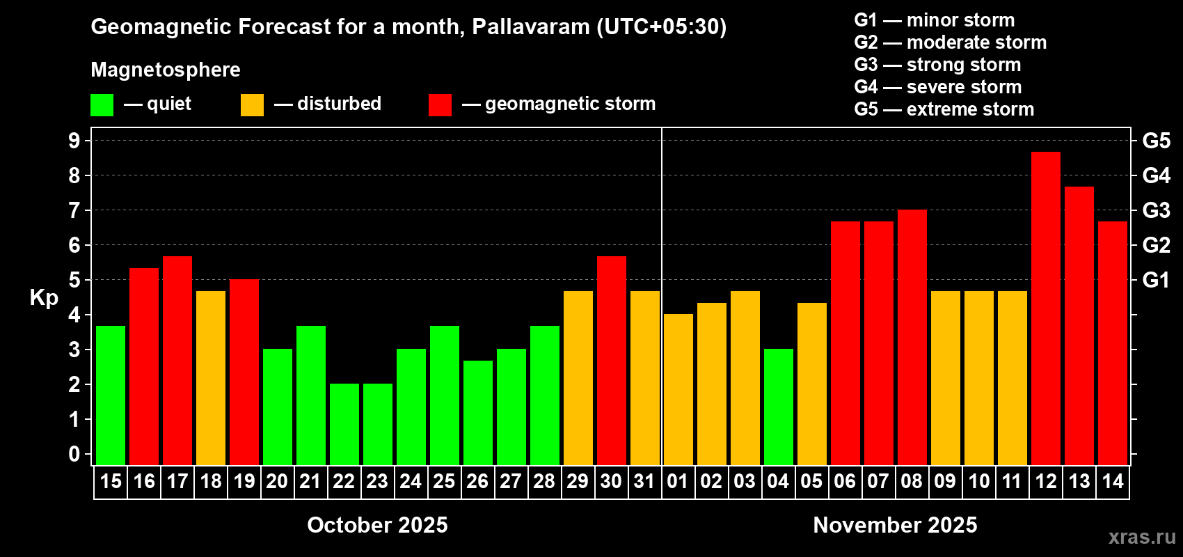 Forecast of the daily maximal value of geomagnetic index Kp for <b>1 month</b> (31 days) <b>from Oct 15, 2025 to Nov 14, 2025</b>