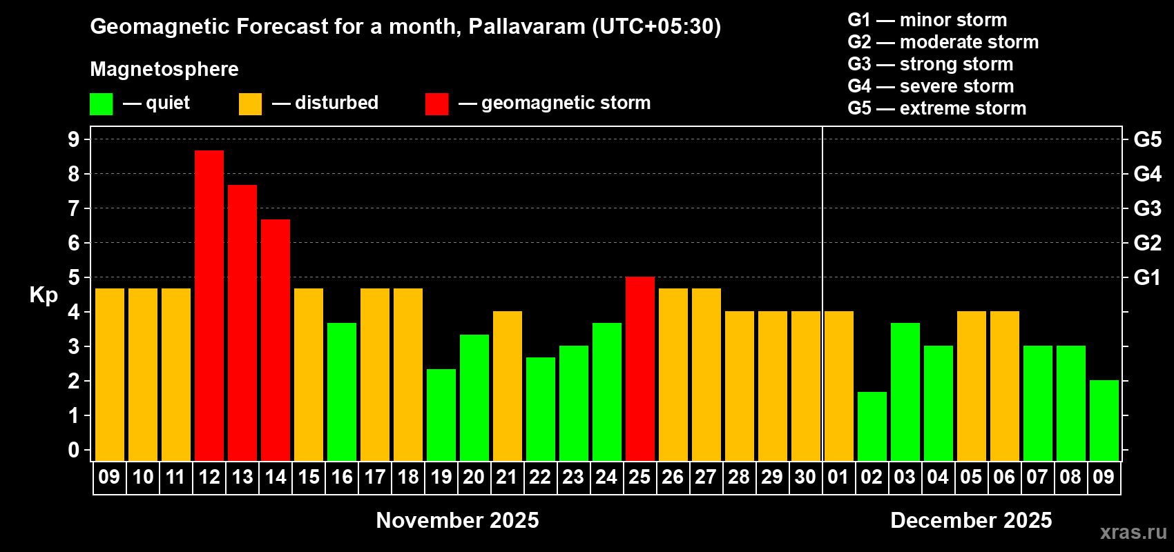 Forecast of the daily maximal value of geomagnetic index Kp for <b>1 month</b> (31 days) <b>from Nov 09, 2025 to Dec 09, 2025</b>