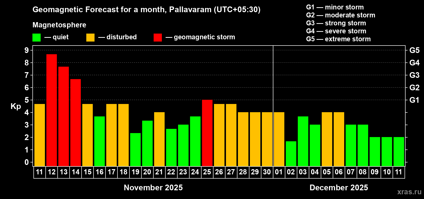 Forecast of the daily maximal value of geomagnetic index Kp for <b>1 month</b> (31 days) <b>from Nov 11, 2025 to Dec 11, 2025</b>