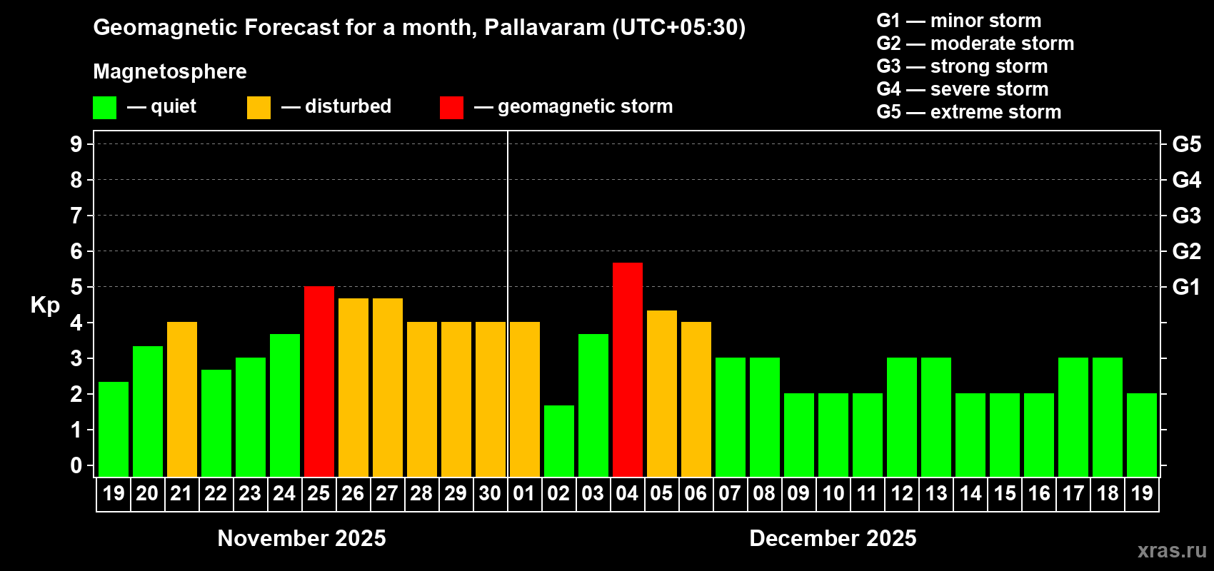 Forecast of the daily maximal value of geomagnetic index Kp for <b>1 month</b> (31 days) <b>from Nov 19, 2025 to Dec 19, 2025</b>