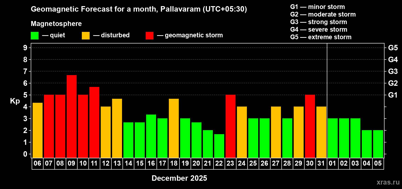 Forecast of the daily maximal value of geomagnetic index&nbsp;Kp for <b>1 month</b> (31 days) <b>from Dec 06, 2025 to Jan 05, 2026</b>