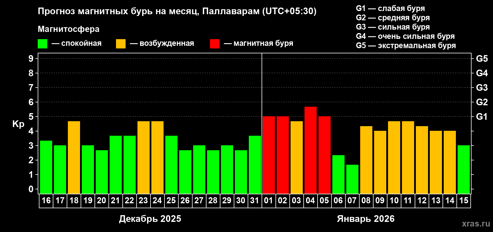 Прогноз максимального суточного геомагнитного индекса&nbsp;Kp на <b>1 месяц</b> (31 день) <b>с 16 декабря 2025 г по 15 января 2026 г</b>