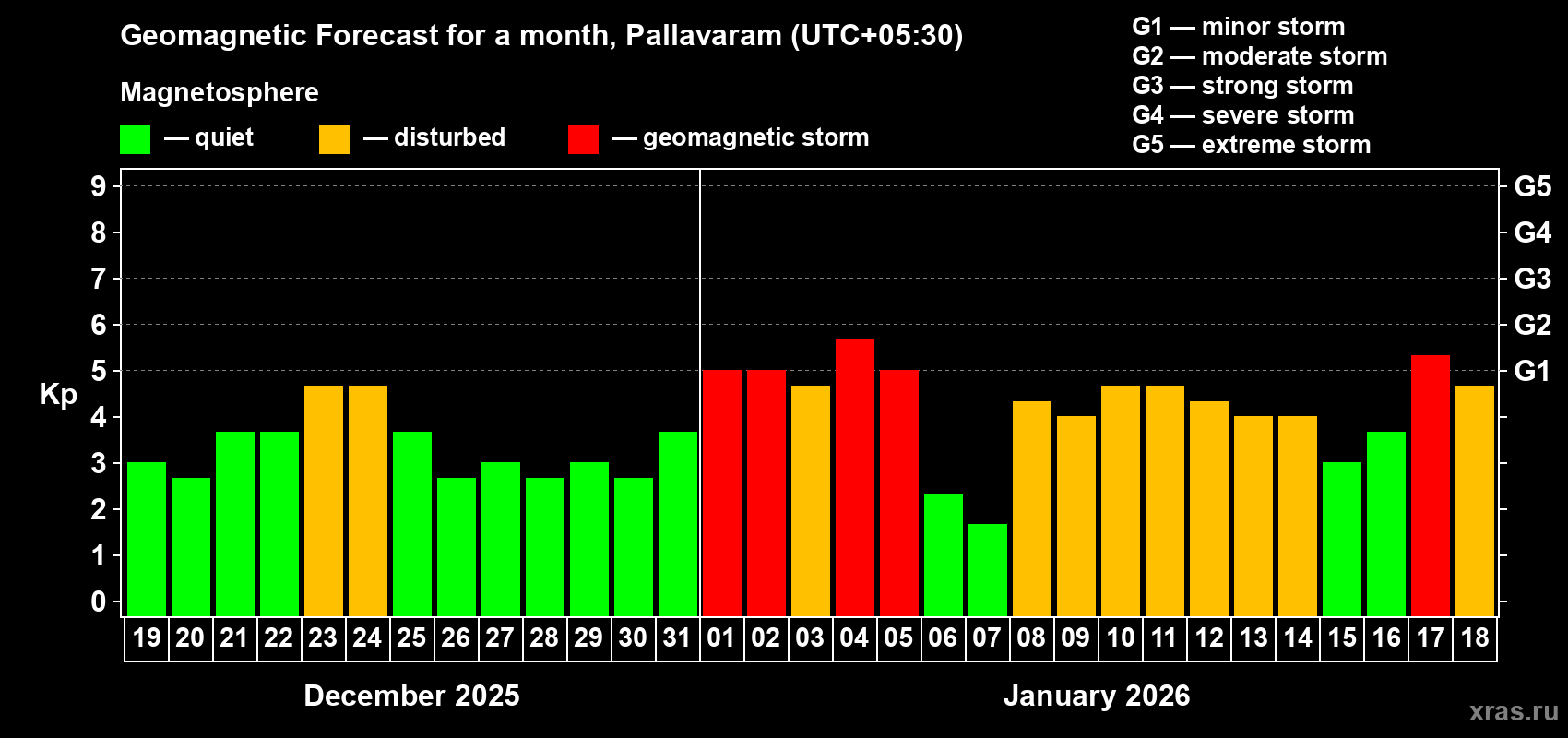 Forecast of the daily maximal value of geomagnetic index&nbsp;Kp for <b>1 month</b> (31 days) <b>from Dec 19, 2025 to Jan 18, 2026</b>