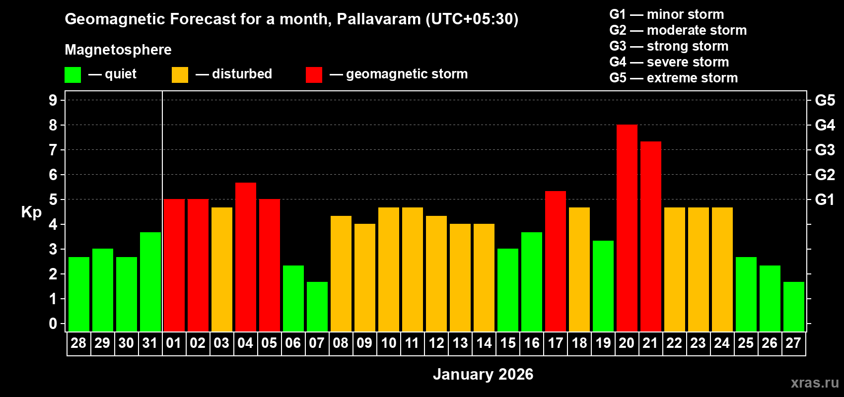 Forecast of the daily maximal value of geomagnetic index Kp for <b>1 month</b> (31 days) <b>from Dec 28, 2025 to Jan 27, 2026</b>