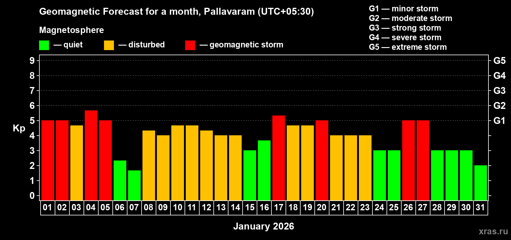 Forecast of the daily maximal value of geomagnetic index&nbsp;Kp for <b>1 month</b> (31 days) <b>from Jan 01, 2026 to Jan 31, 2026</b>