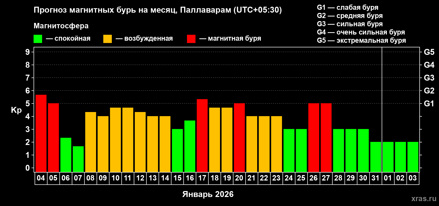Прогноз максимального суточного геомагнитного индекса&nbsp;Kp на <b>1 месяц</b> (31 день) <b>с 04 января по 03 февраля 2026 г</b>