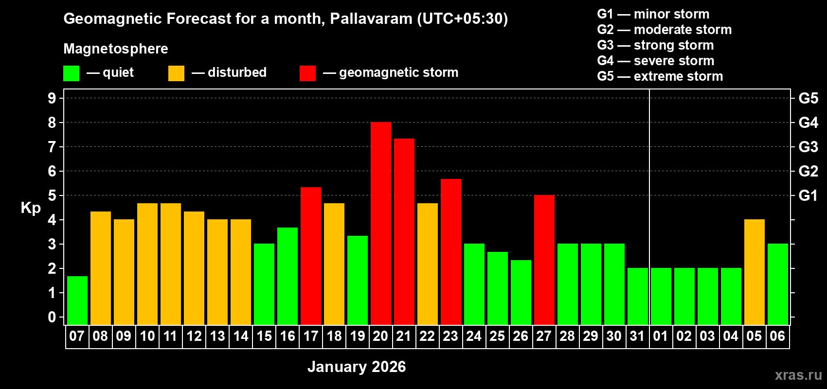 Forecast of the daily maximal value of geomagnetic index&nbsp;Kp for <b>1 month</b> (31 days) <b>from Jan 07, 2026 to Feb 06, 2026</b>