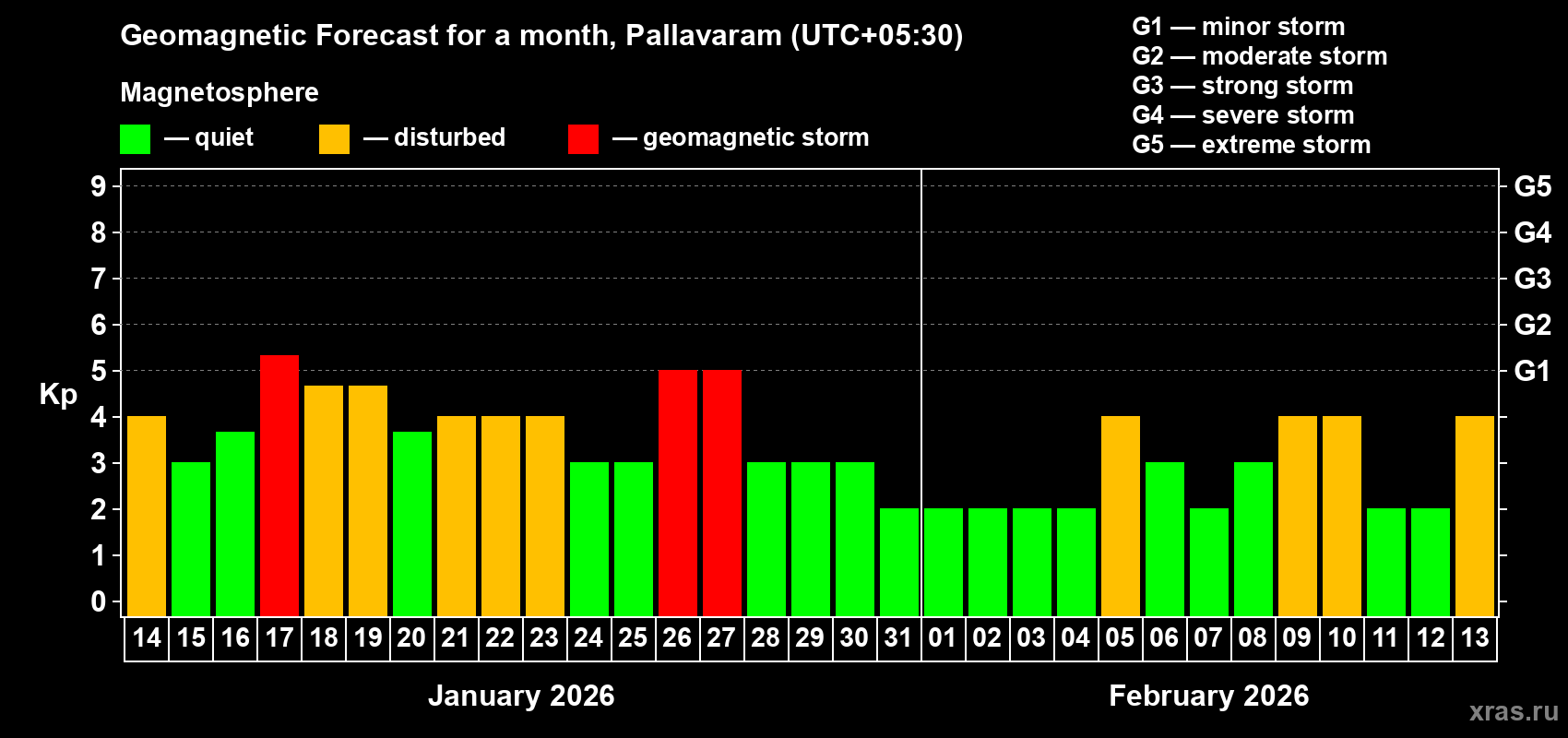 Forecast of the daily maximal value of geomagnetic index&nbsp;Kp for <b>1 month</b> (31 days) <b>from Jan 14, 2026 to Feb 13, 2026</b>