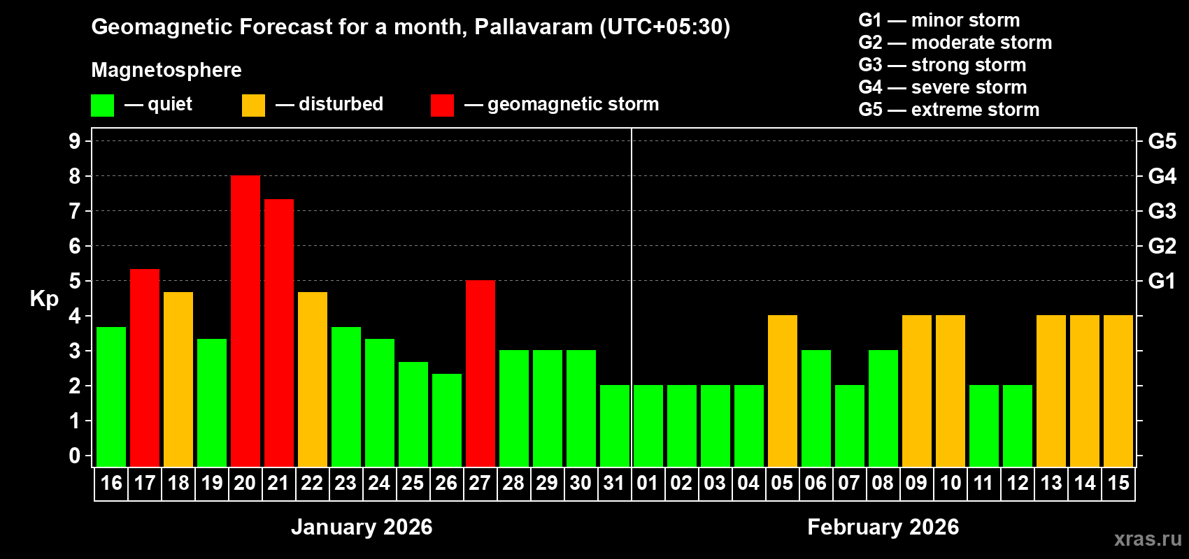 Forecast of the daily maximal value of geomagnetic index&nbsp;Kp for <b>1 month</b> (31 days) <b>from Jan 16, 2026 to Feb 15, 2026</b>