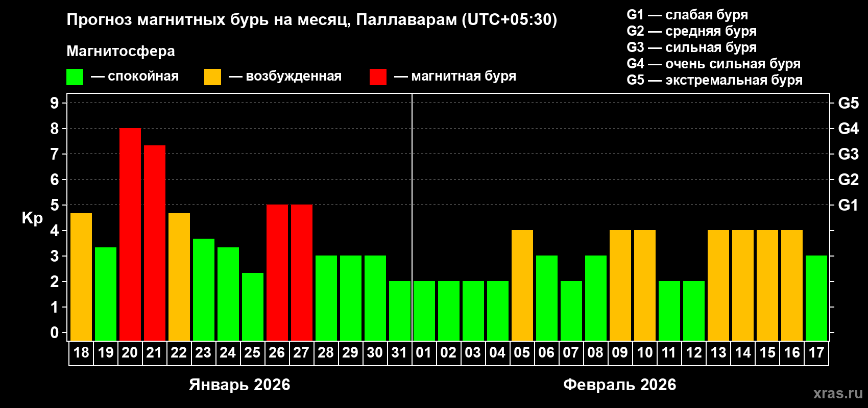 Прогноз максимального суточного геомагнитного индекса&nbsp;Kp на <b>1 месяц</b> (31 день) <b>с 18 января по 17 февраля 2026 г</b>