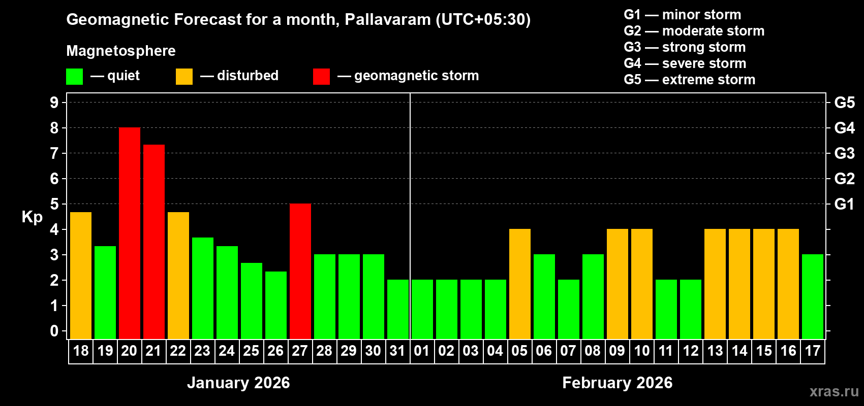 Forecast of the daily maximal value of geomagnetic index&nbsp;Kp for <b>1 month</b> (31 days) <b>from Jan 18, 2026 to Feb 17, 2026</b>