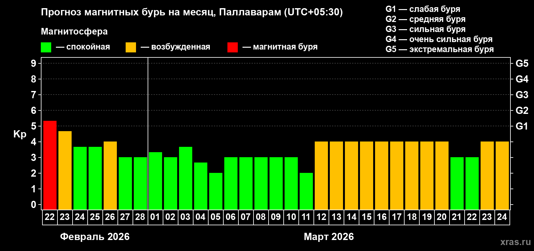Прогноз максимального суточного геомагнитного индекса Kp на <b>1 месяц</b> (31 день) <b>с 22 февраля по 24 марта 2026 г</b>