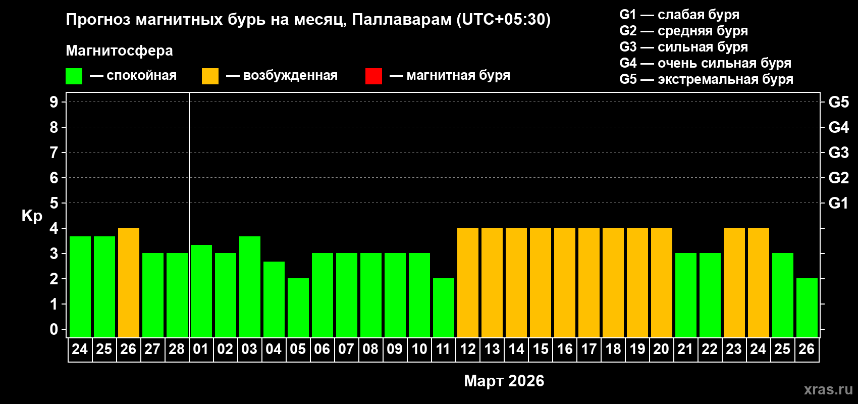 Прогноз максимального суточного геомагнитного индекса Kp на <b>1 месяц</b> (31 день) <b>с 24 февраля по 26 марта 2026 г</b>