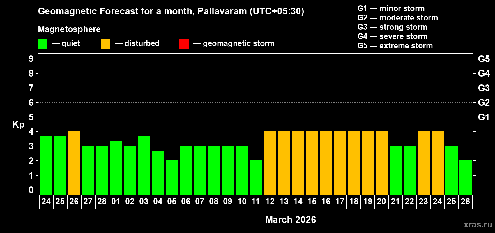Forecast of the daily maximal value of geomagnetic index Kp for <b>1 month</b> (31 days) <b>from Feb 24, 2026 to Mar 26, 2026</b>