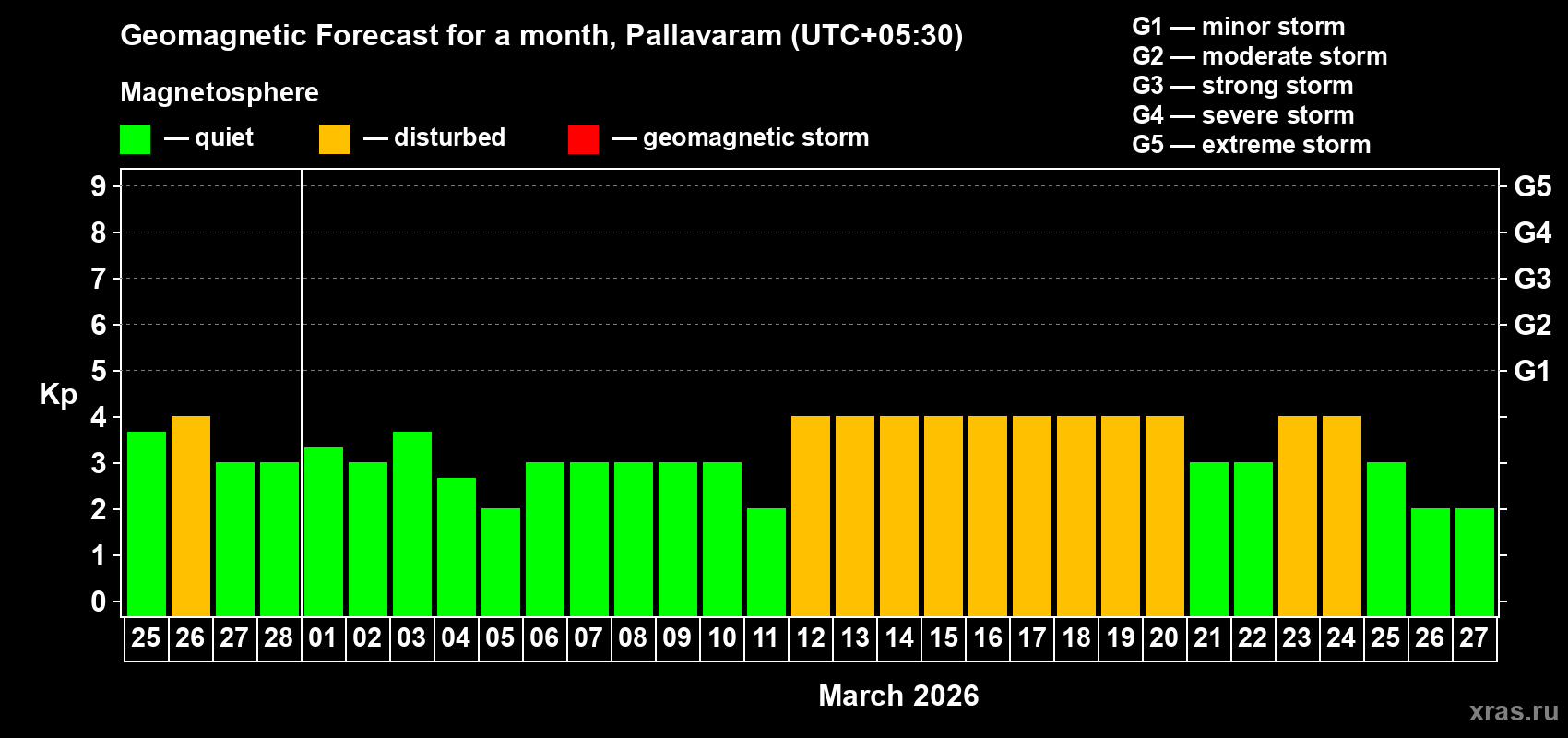 Forecast of the daily maximal value of geomagnetic index Kp for <b>1 month</b> (31 days) <b>from Feb 25, 2026 to Mar 27, 2026</b>
