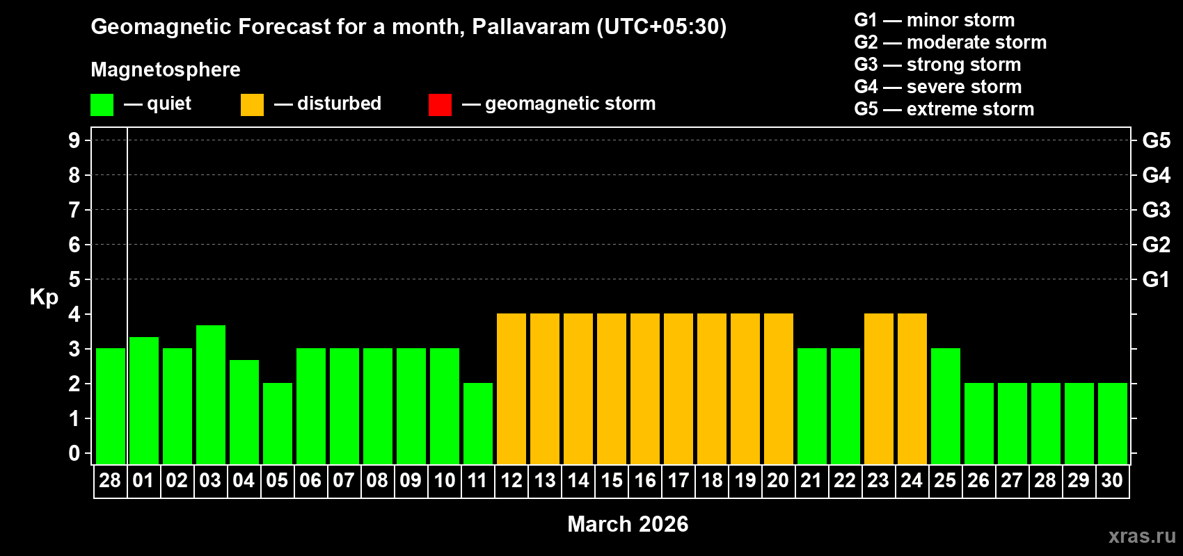 Forecast of the daily maximal value of geomagnetic index Kp for <b>1 month</b> (31 days) <b>from Feb 28, 2026 to Mar 30, 2026</b>
